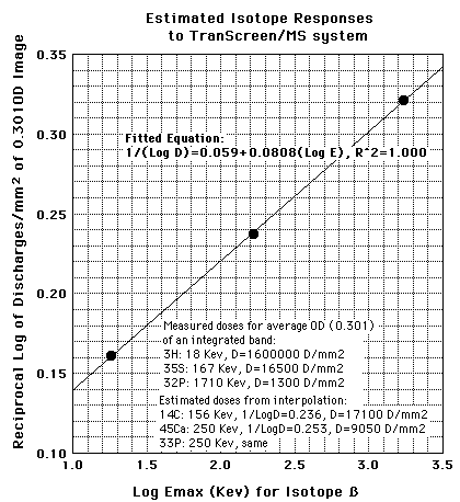 Isotope Responses to BioMax TranScreen/BioMax MS Film System Isotope Responses to BioMax TranScreen/BioMax MS Film System